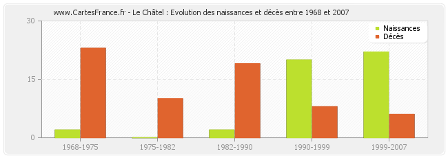 Le Châtel : Evolution des naissances et décès entre 1968 et 2007